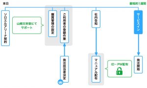 流れ