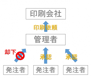 承認