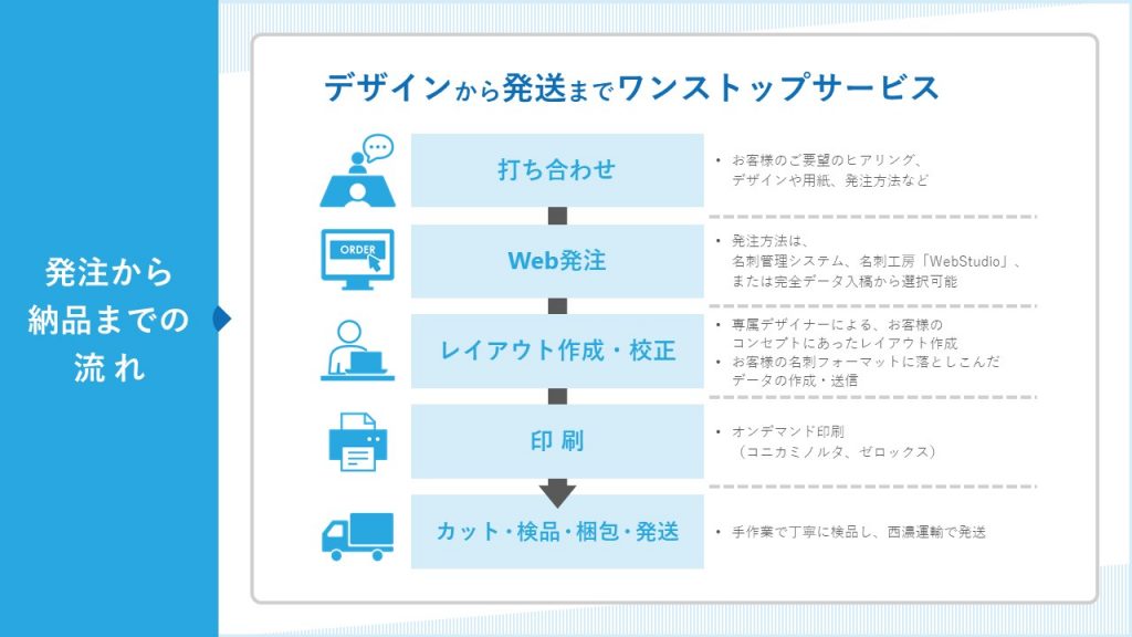 発注から